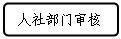 流程图: 可选过程: 人社部门审核